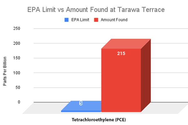 Chart of tetrachloroethlene water contamination at Tarawa Terrace Camp Lejeune vs EPA Limits
