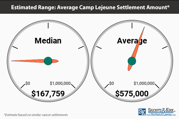Camp Lejeune Water Contamination Lawsuit Settlement Amount Estimate