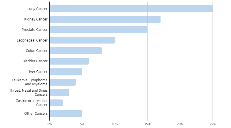 Most Common Types of Cancer In Philips CPAP Lawsuits