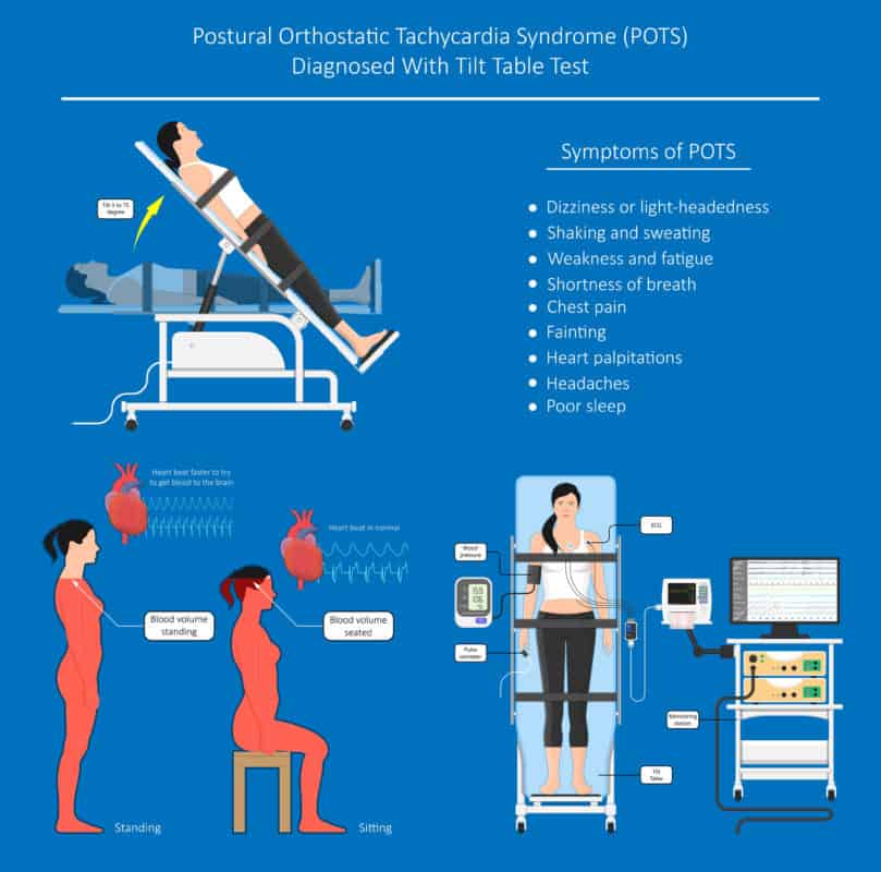 Tilt Table test to diagnose POTS