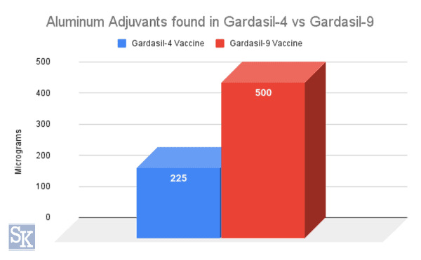 Levels of Aluminum Adjuvants Used In Gardasil Vaccines