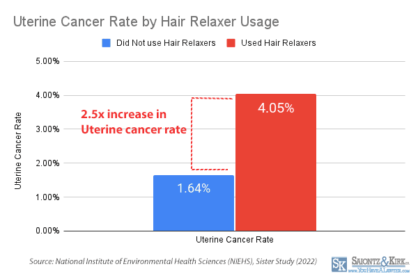 Hair Relaxer Uterine Cancer Rates