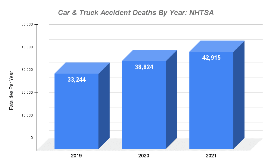 Car and truck accidents deaths by year