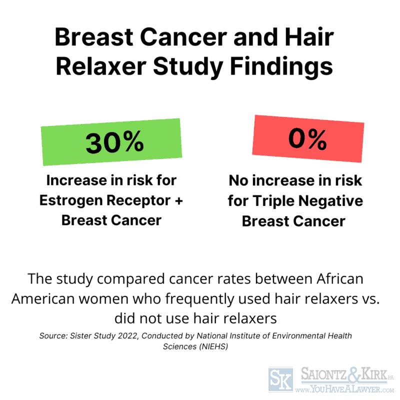 Hair relaxer Estrogen Receptor+ rates vs Triple Negative Breast Cancer rates among African American Women
