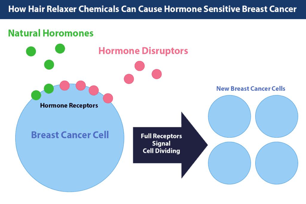 How hair relaxer chemicals can cause hormone sensitive breast cancer