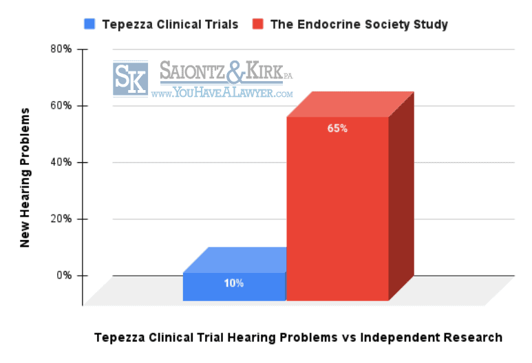 Tepezza Side Effects Comparison to Clinical Trials