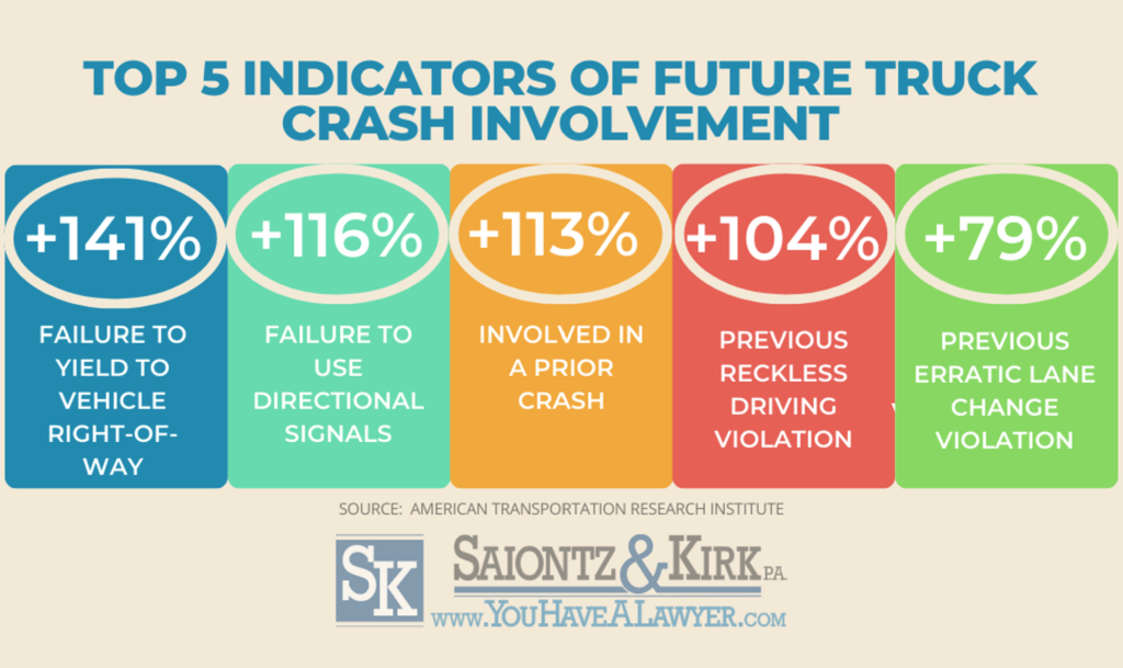 violations with the strongest correlation between driver behavior and future truck crashes