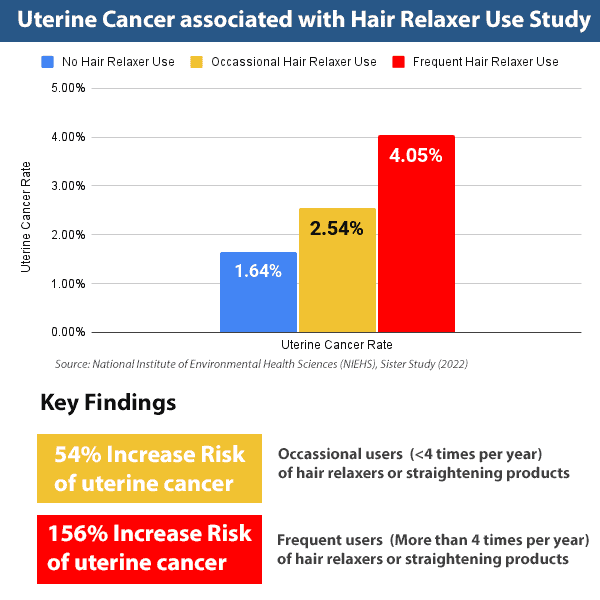 Study results showing cancers related to hair relaxers