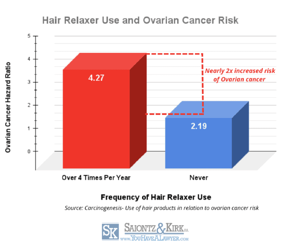 Frequent hair relaxer use doubles the risk of ovarian cancer