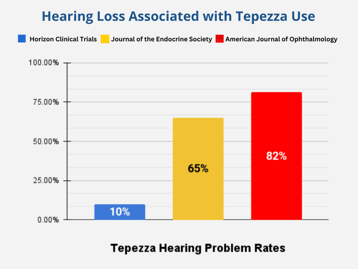 Hearing loss associated with Tepezza use
