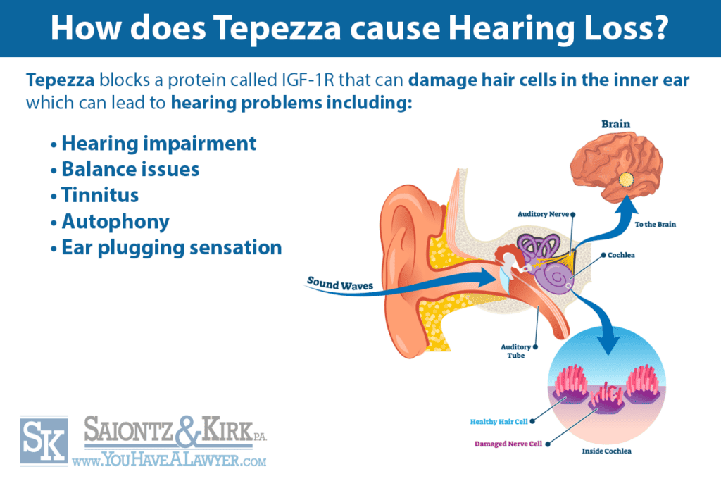 How does Tepezza cause hearing loss