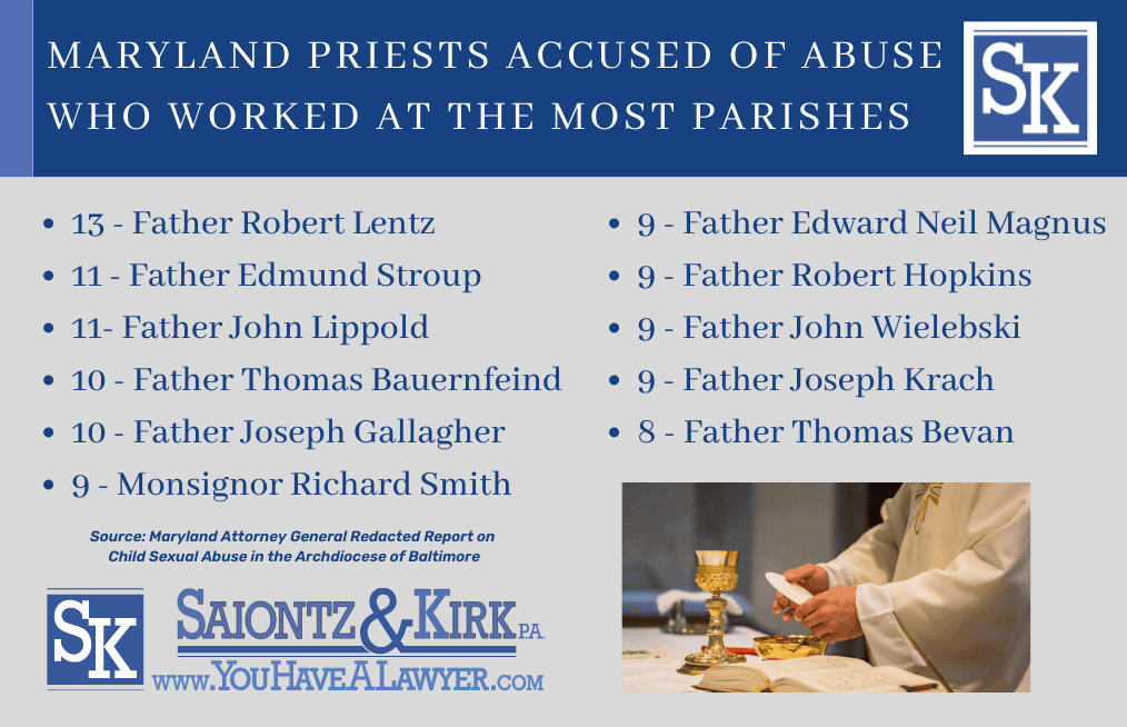 Maryland Priests Accused of Sexual Abuse That Worked At Multiple Catholic Churches and Parishes