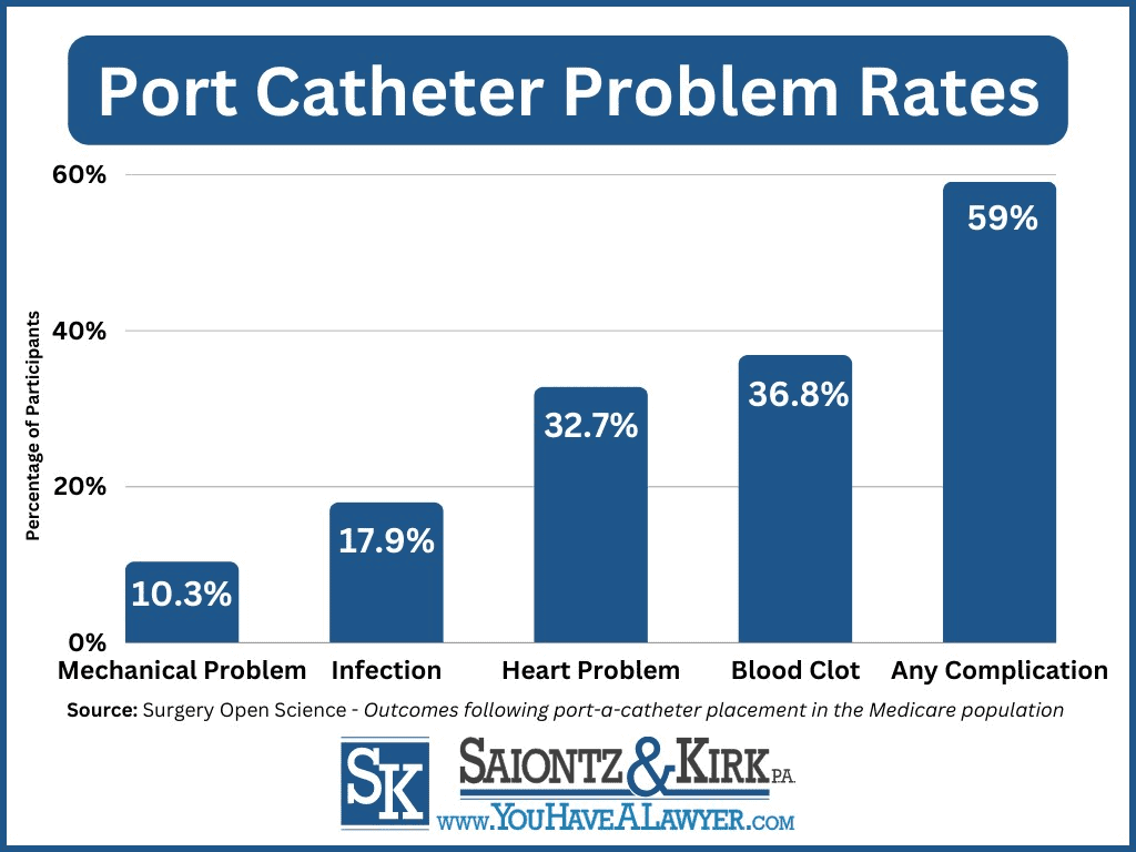 are port catheters or port a caths safe? Port A Catheter Problem Rates