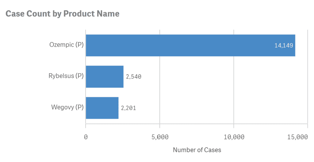 Side Effects Reported For Each Semaglutide Drug