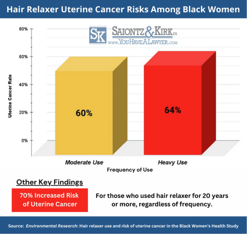 Hair Relaxer Uterine Cancer Risks
