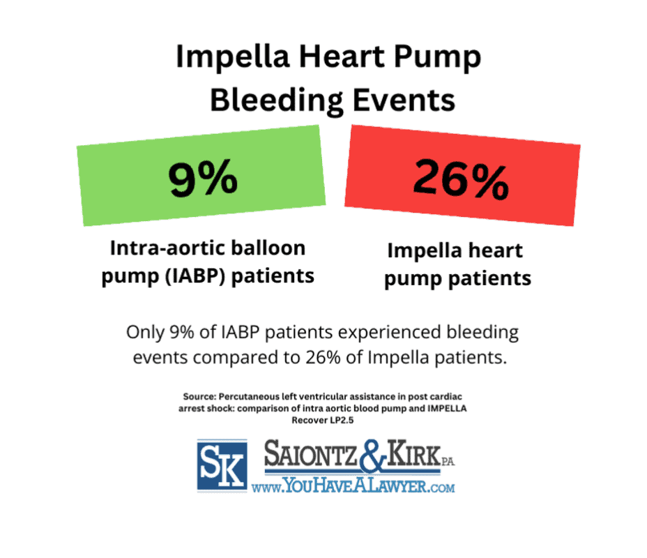 Impella Heart Pump Bleeding Side Effects