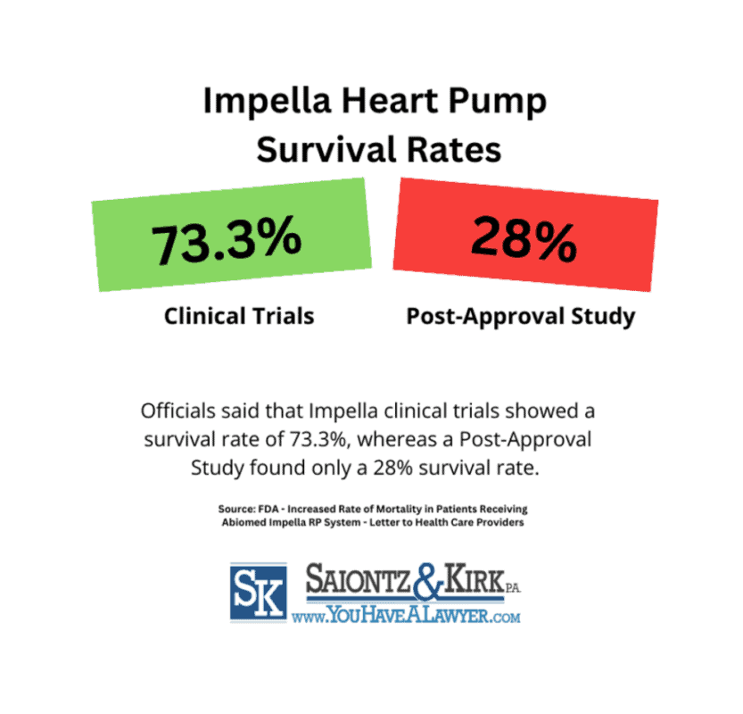 What is the survival rate of Impella heart pump?