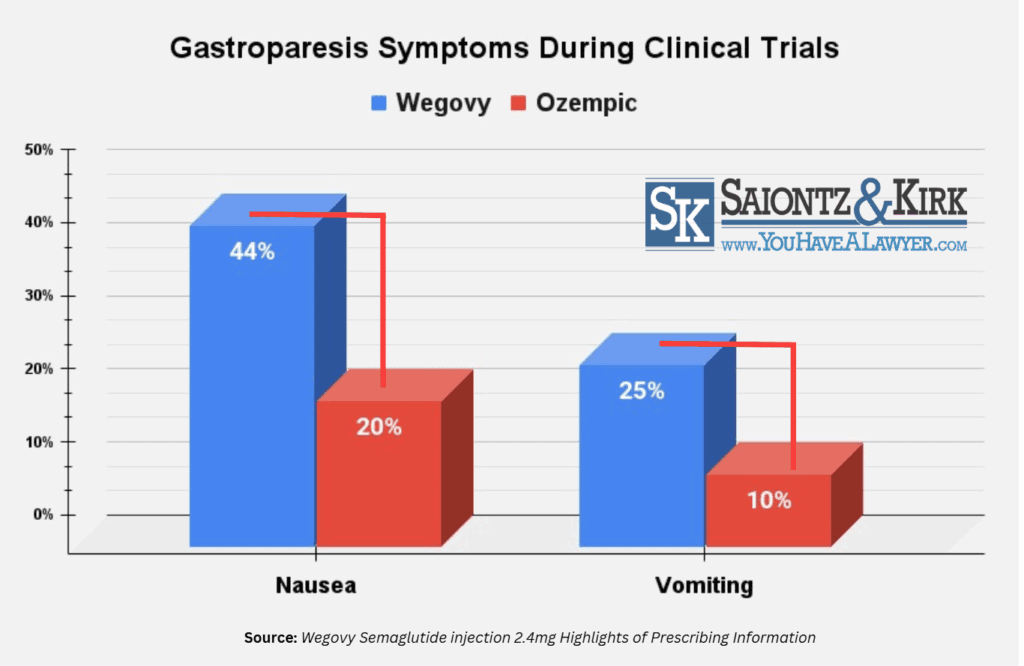 Wegovy-Gastroparesis-Lawsuit