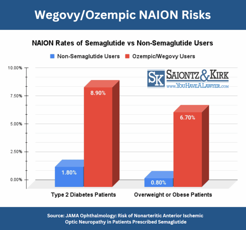 Wegovy-Ozempic-Blindness-NAION-Side-Effects